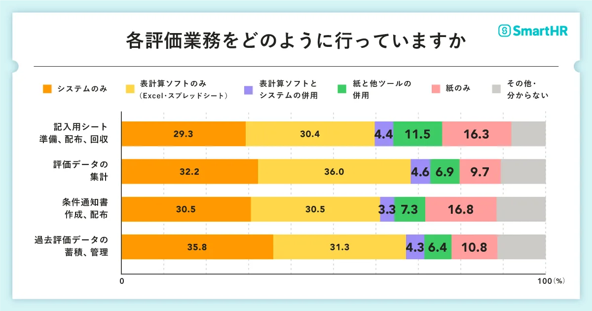 各評価業務をどのように行っていますか、のアンケート結果