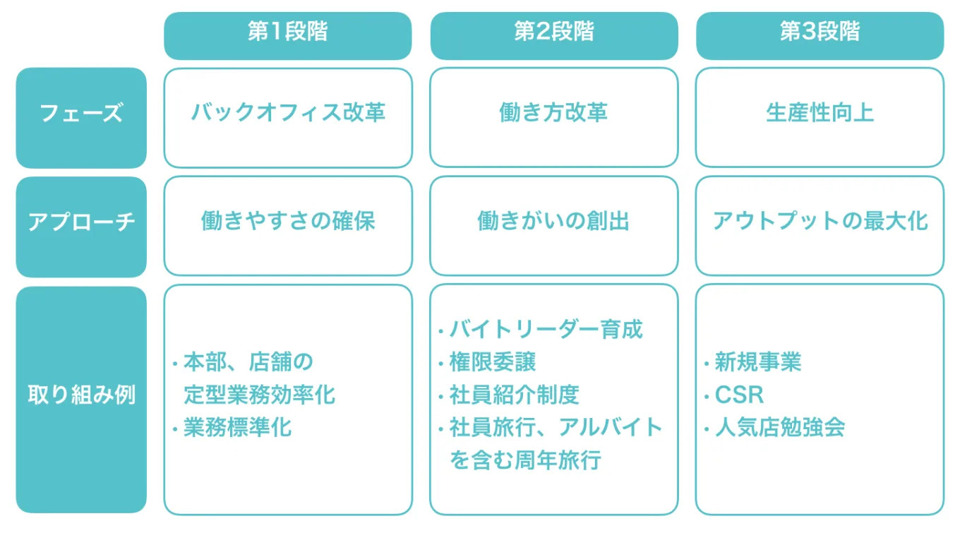 アクトダイニング株式会社のこれまでの取り組みをフェーズごとに整理した図