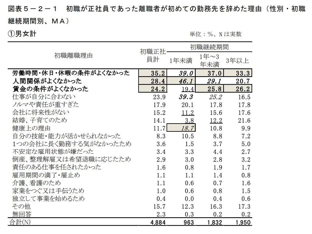 表：初職が正社員であった離職者が初めての勤務先を辞めた理由