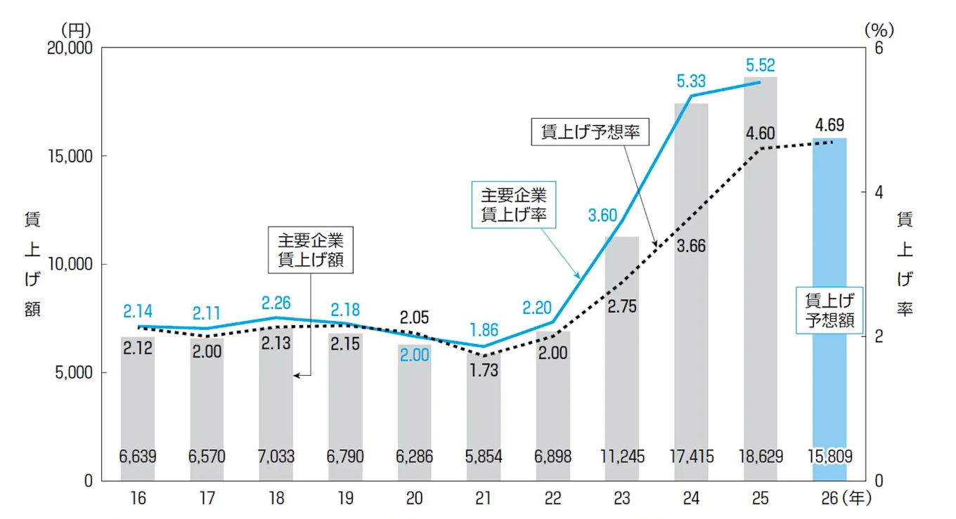 労務行政研究所「2026年賃上げの見通し―労使および専門家515人アンケート」