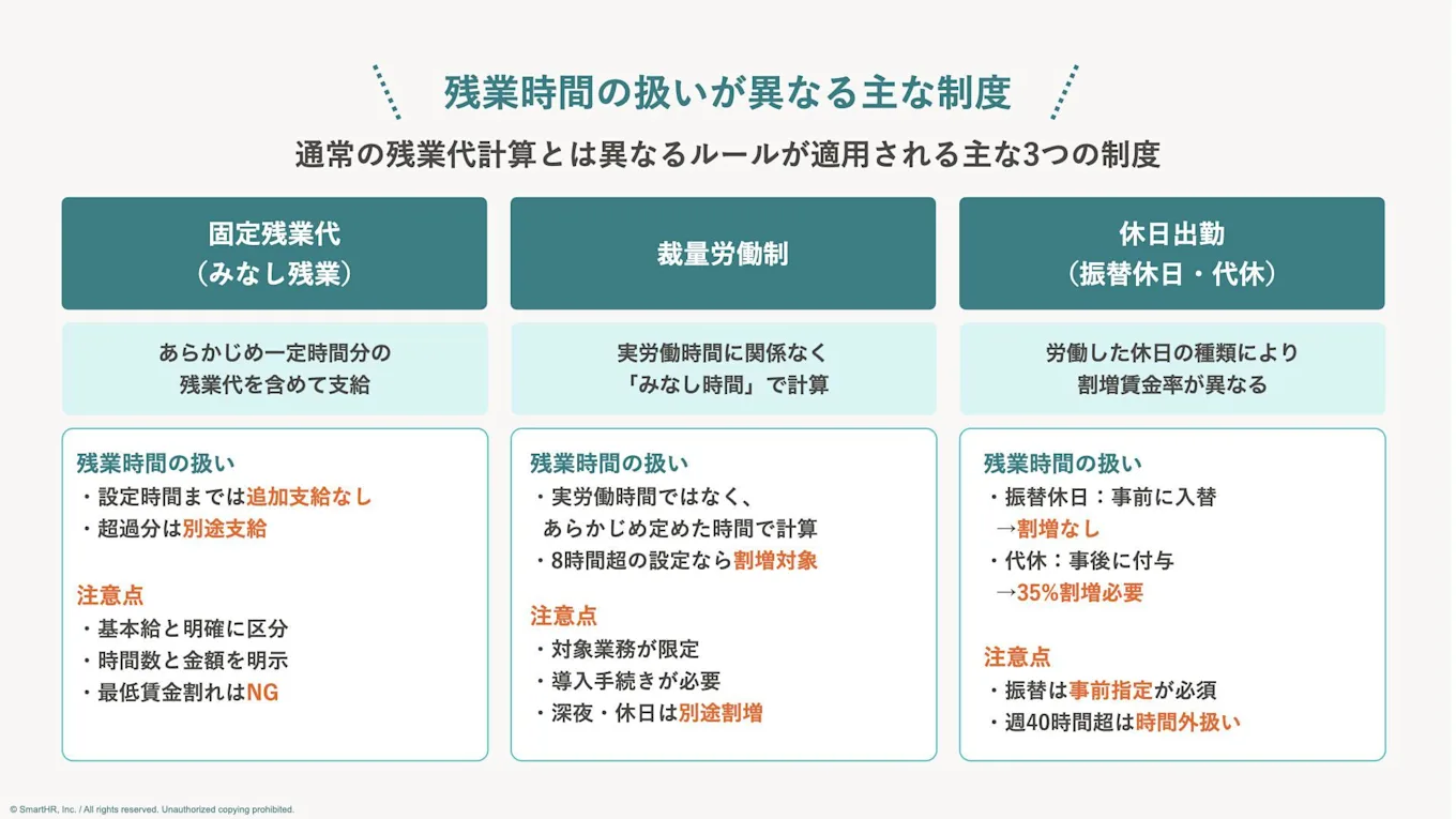 残業時間の扱いが異なる主な3つの制度を説明した図
