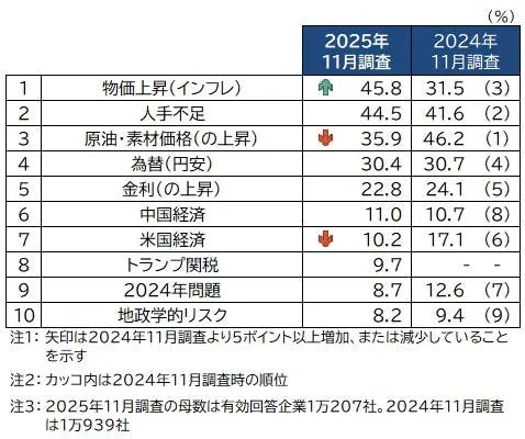 、2026年の懸念材料として「人手不足」をあげた企業は44.5％にのぼり、多くの企業が人手不足を大きな課題として認識していることが明らかになっています。