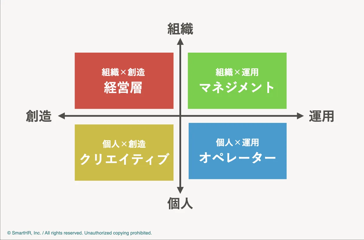 「組織・チーム」「創造・運用」の2軸・4象限で、欲しい人材を分類した図。分類はテキストにて後述。