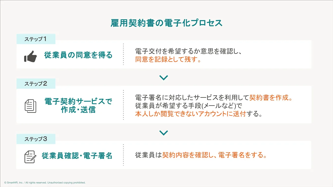 雇用契約書の電子化プロセス3ステップ。ステップ1：従業員の同意を得る、ステップ2：電子契約サービスで作成・送信、ステップ3：従業員による確認と電子署名。