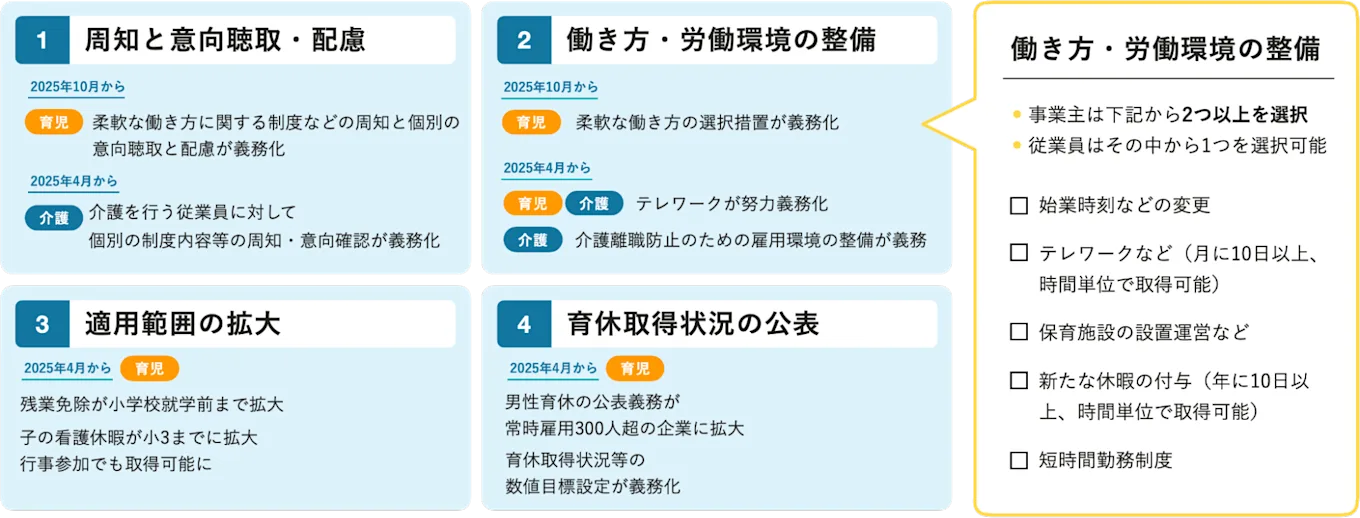 2025年10月からは、柔軟な働き方の選択措置が義務化されることを表す画像