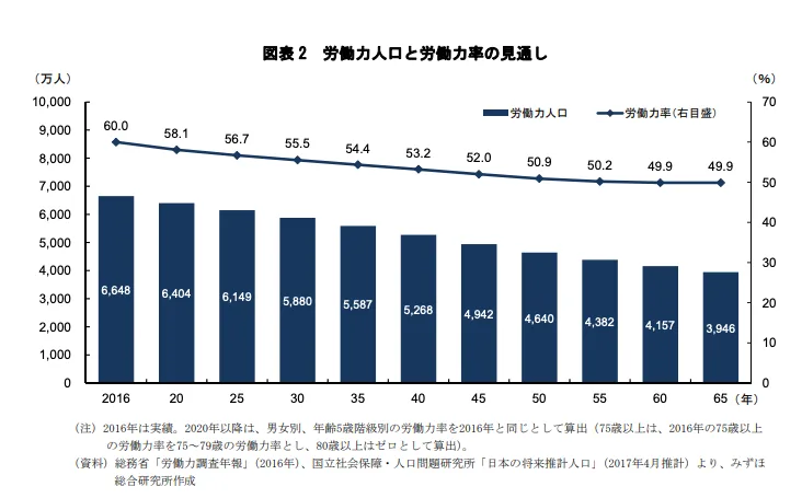 2016年から2065年にかけて、労働力人口が約2,700万人、労働力率が約10%減少することを予想したグラフ