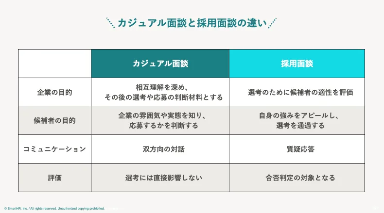 カジュアル面談と採用面談の違いを表した表