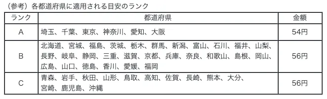 中央最低賃金審議会が示した引き上げ額の目安（出典：令和８年度地域別最低賃金額改定の目安について - 厚生労働省）
