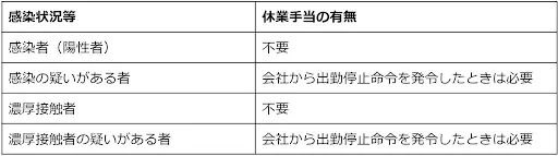 休業をしたときの休業手当の支払い