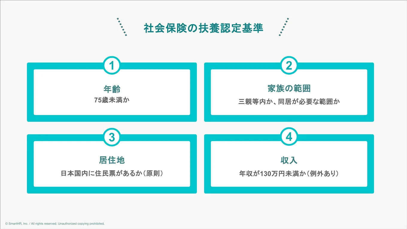 社会保険の扶養認定基準の4つの要素。1：年齢（75歳未満か）、2：家族の範囲（三親等内か、同居が必要な範囲か）、3：居住地（日本国内に住民票があるか）、4：収入（年収が130万円未満か、例外あり）を網羅した図。
