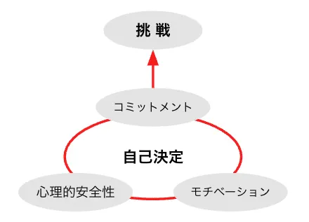 「従業員が挑戦できる環境」の図解