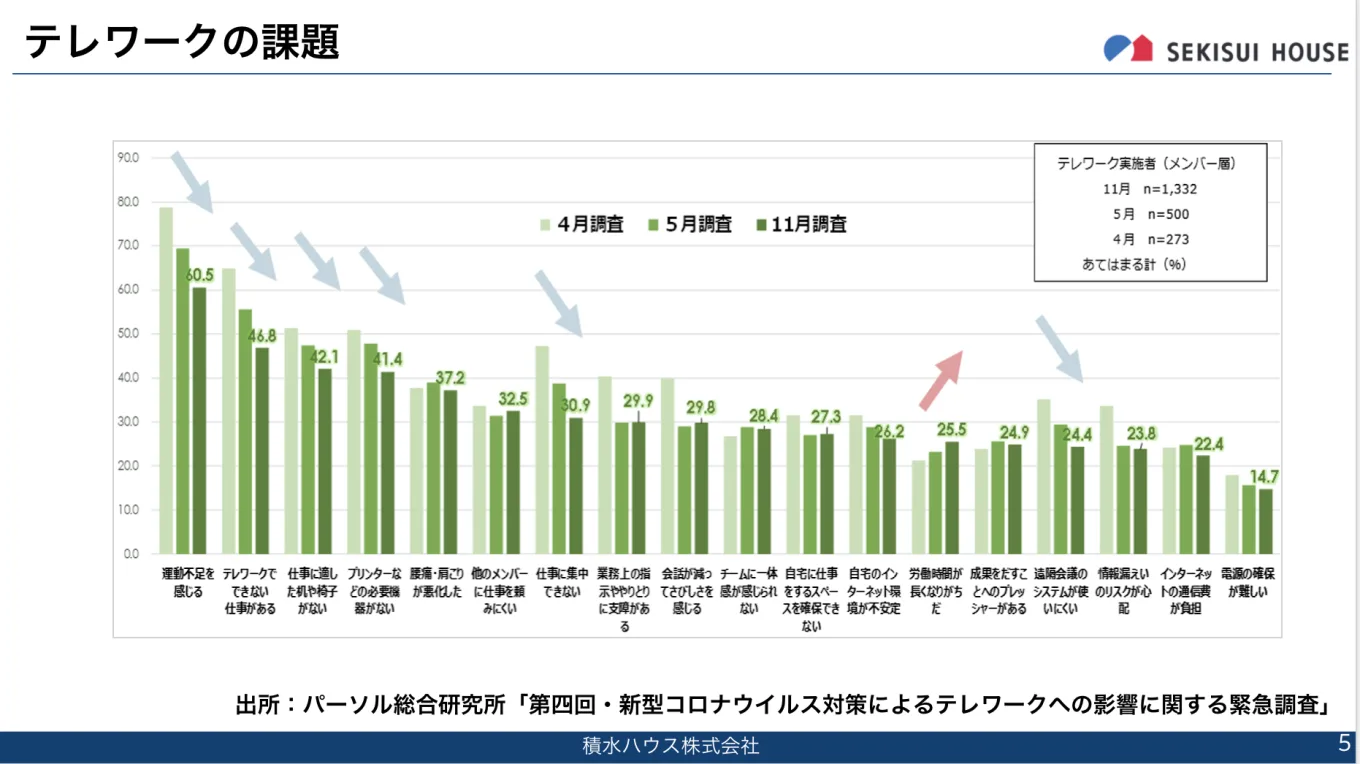 テレワーク実施の課題