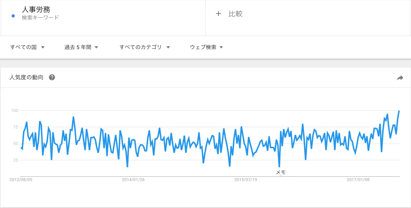 Googleトレンドにおける検索キーワード「人事労務」の人気度
