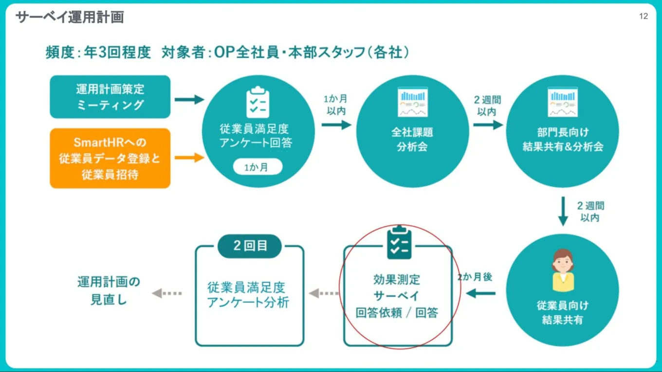 サーベイ運用計画