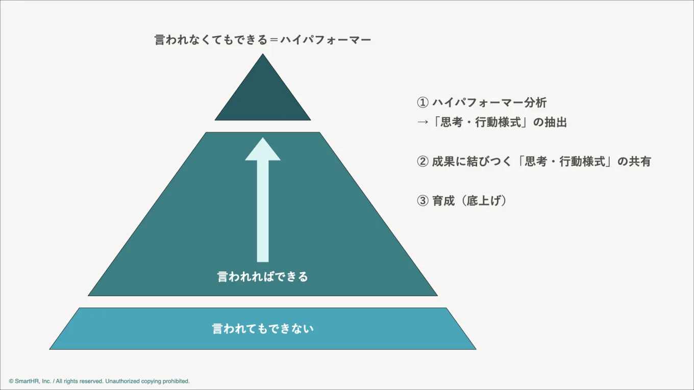 組織を形成する言われなくてもできる層、言われればできる層、言われてもできない層を表した図