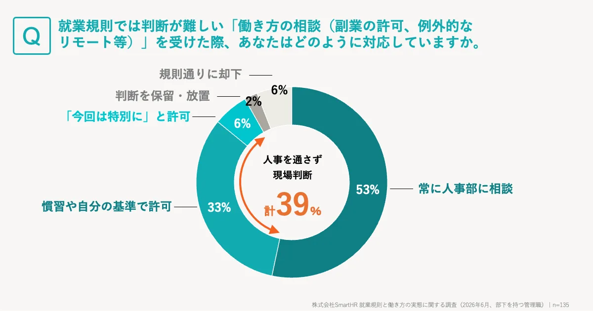 上記のデータをまとめたグラフ