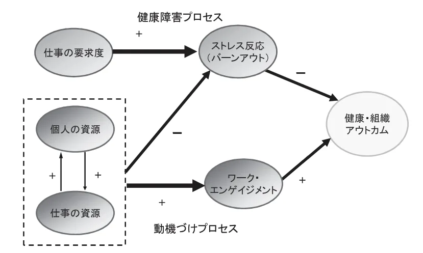 「仕事の資源」「個人の資源」が、ワーク・エンゲージメントにプラスの影響を与えるだけでなく、「仕事の要求度」によって生まれたストレス反応（バーンアウト）を軽減する効果があることを図解した図。