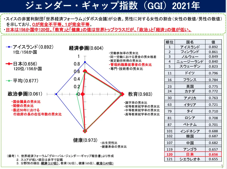 ジェンダーギャップ指数