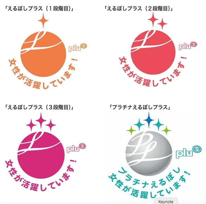 えるぼし認定は、採用活動や企業ブランディングにおいて強力な武器となります。ぜひ認定へ取り組んでいただき、認定マークをさまざまな場面で活用してください。