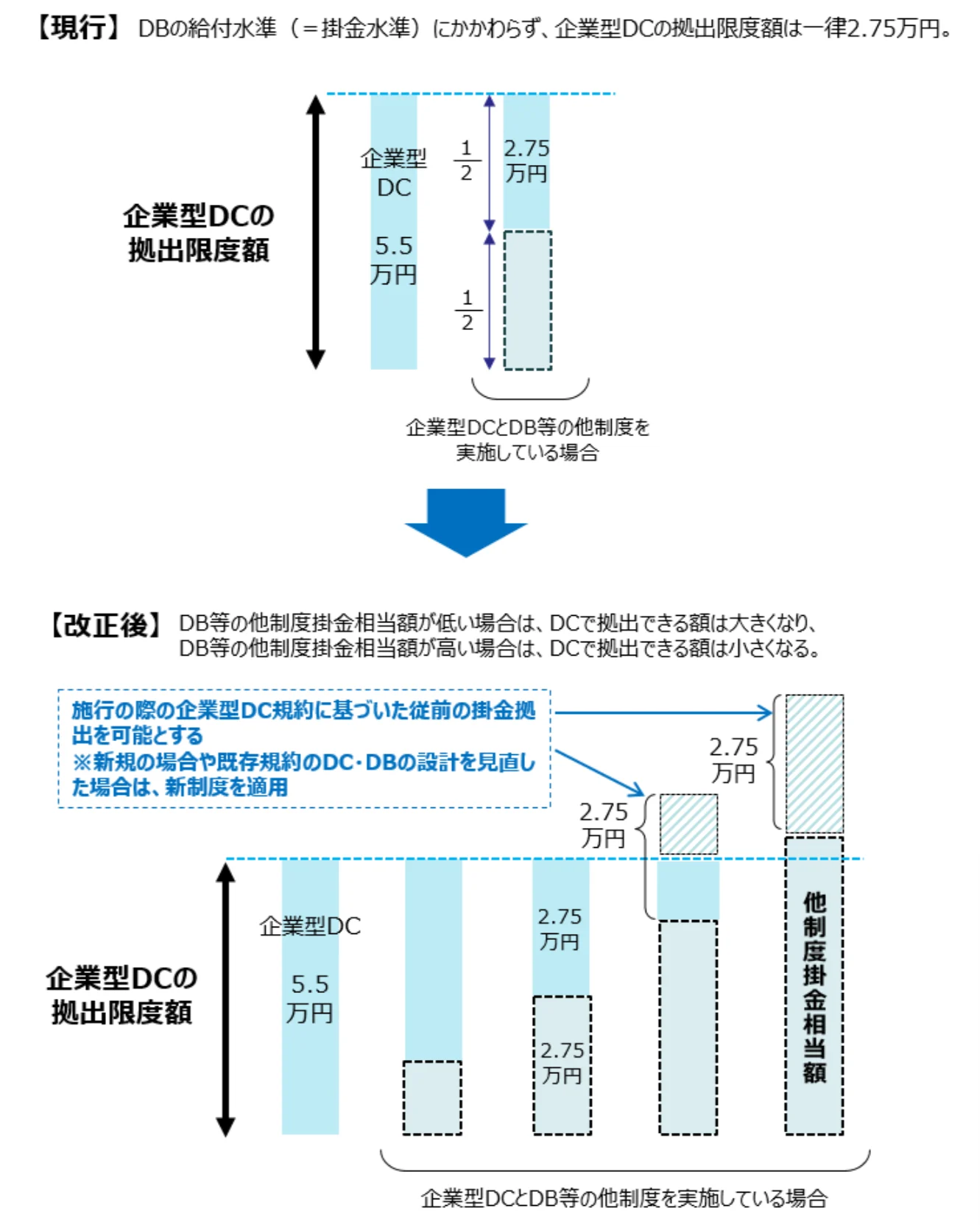 現行の企業型DCの拠出限度額の解説と改正後の解説。現行ではDBの給付水準に関わらず拠出限度額は一律2.75万円。改正後ではDB等の他制度掛金相当額が低い場合はDCで拠出できる額は大きくなり、高い場合は小さくなる。また施行の際の企業型DC規約に基づいた従前の掛金拠出を可能とする。新規の場合や既存規約のDC・DBの設計をも直した場合は新制度を適用。