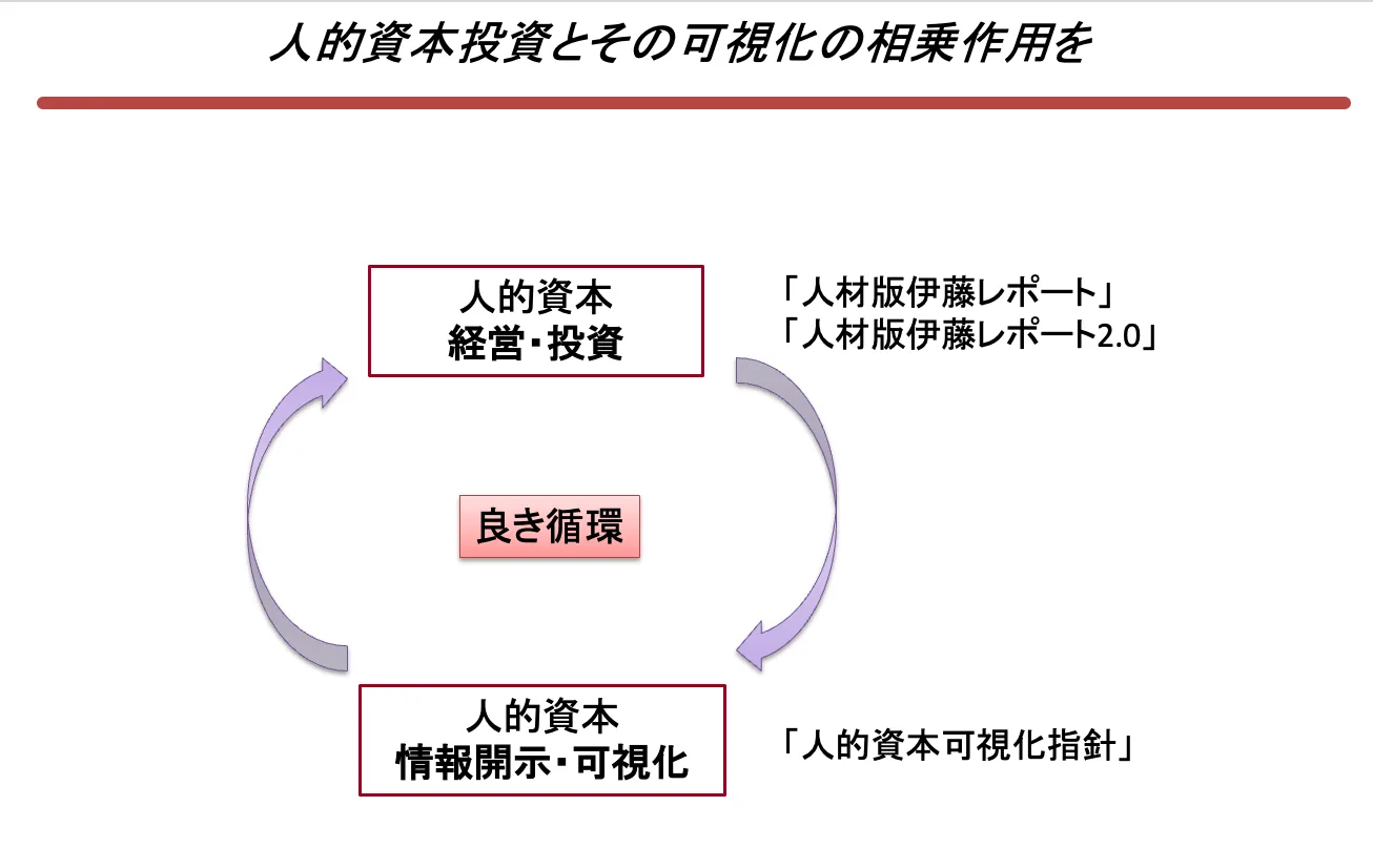 日本の人的資本経営と人的資本の情報開示のフレームワークを示したスライド