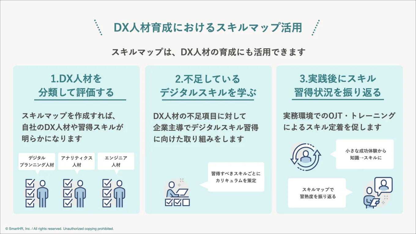 DX人材育成におけるスキルマップ活用の3ステップをまとめた図。