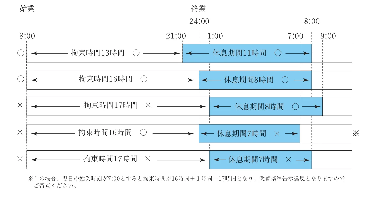 「トラック運転者の労働時間等の改善基準のポイント」より1日の拘束時間と休息時間の比較