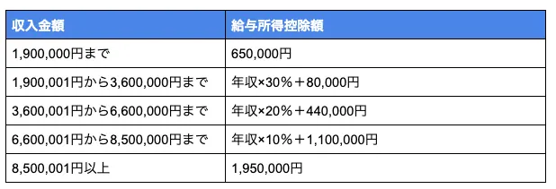 収入に対する給与所得控除額の一覧