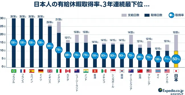 日本人の有給休暇取得率、3年連続最下位