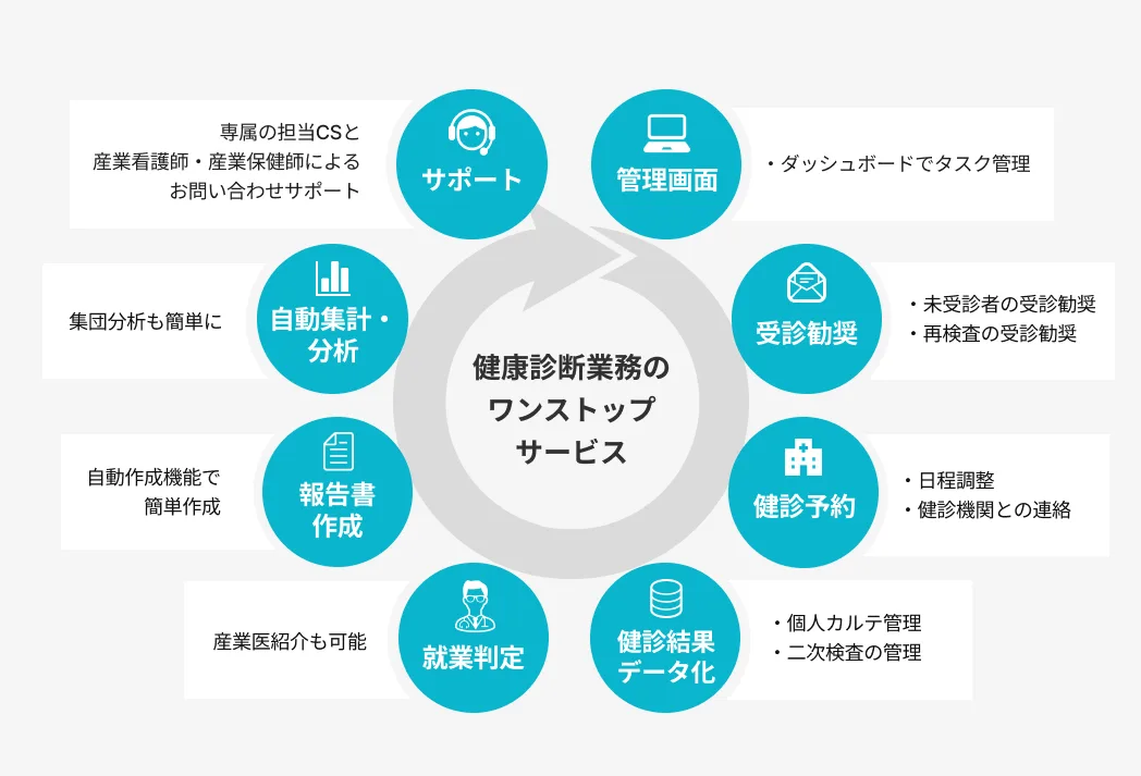 健康診断業務のワンストップサービス