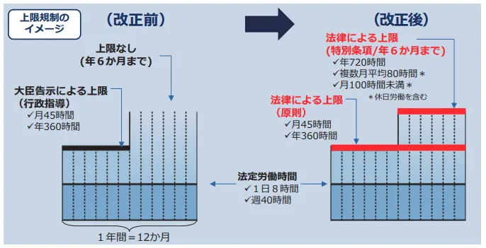 改正前後の時間外労働の上限規制について - 厚生労働省・都道府県労働局・労働基準監督署