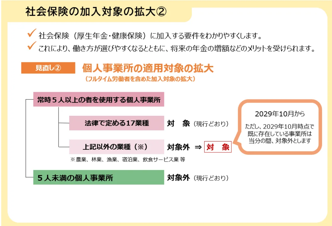 社会保険の加入対象拡大②