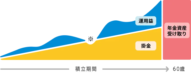 横軸に積立期間・受取時期、縦軸に掛け金・運用益とし、iDeCoの仕組みをわかりやすくグラフにしたもの