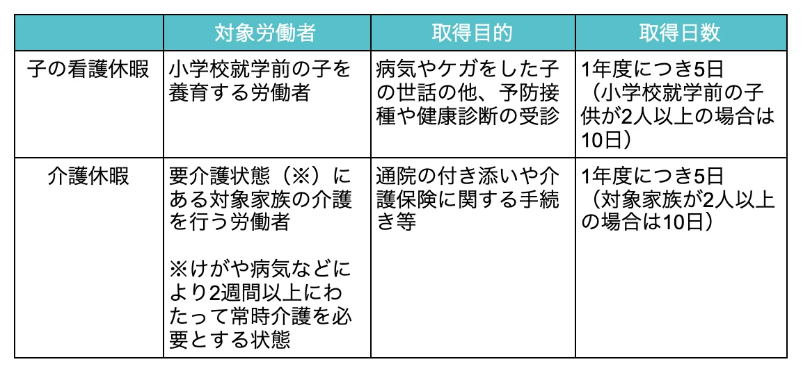 子の看護休暇・介護休暇の概要