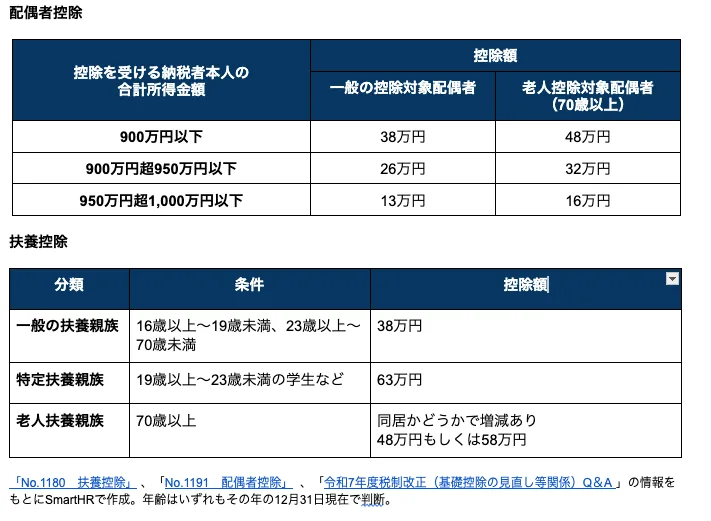 配偶者控除、扶養控除の分類と条件、控除額を示した図