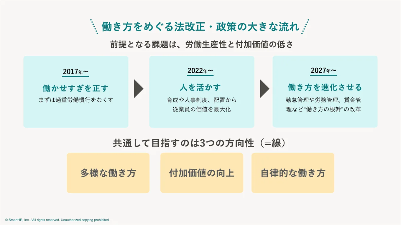 働き方をめぐる法改正・政策の大きな流れについての図版