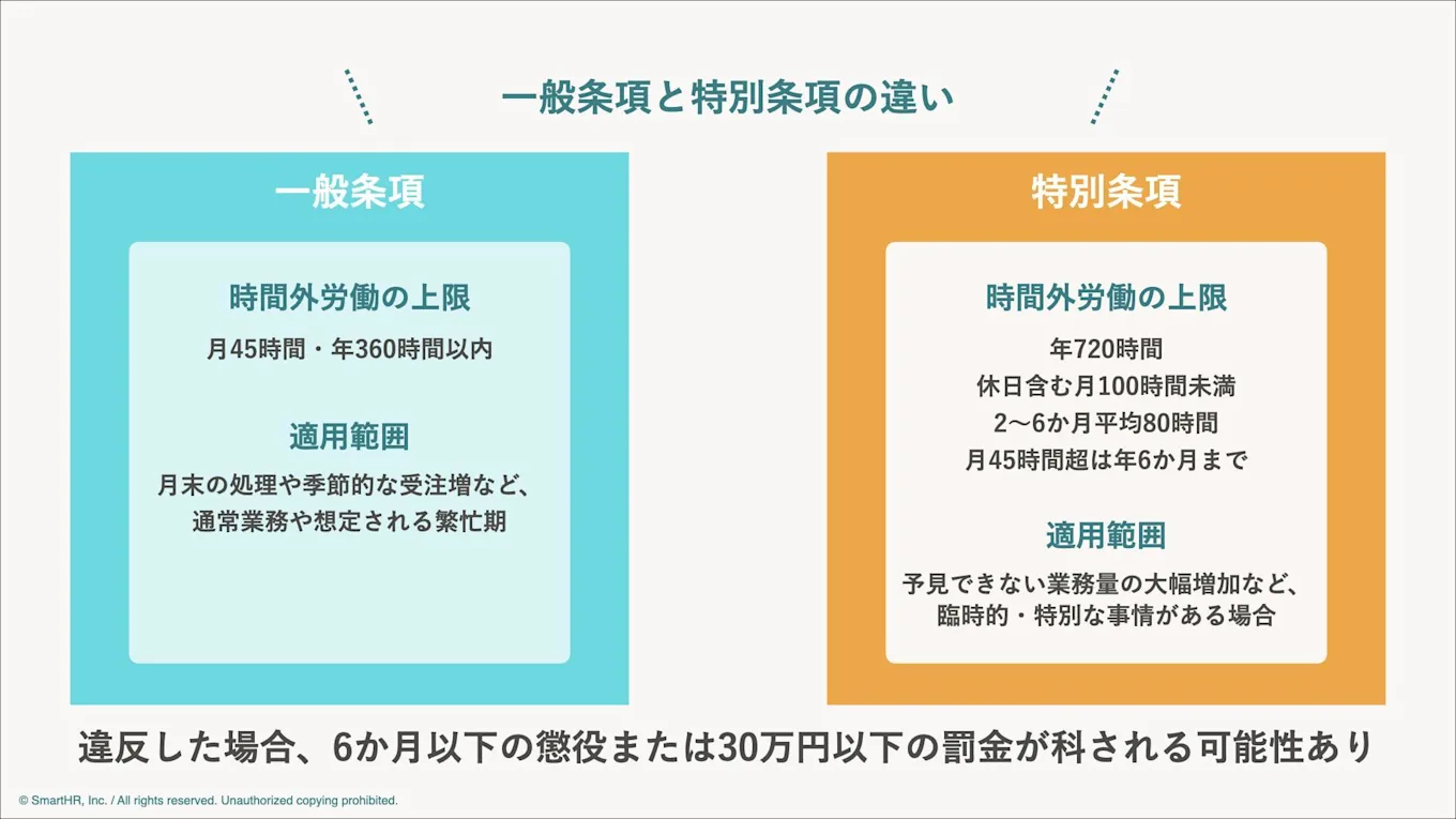 36協定の一般条項と特別条項の違いについて説明した図