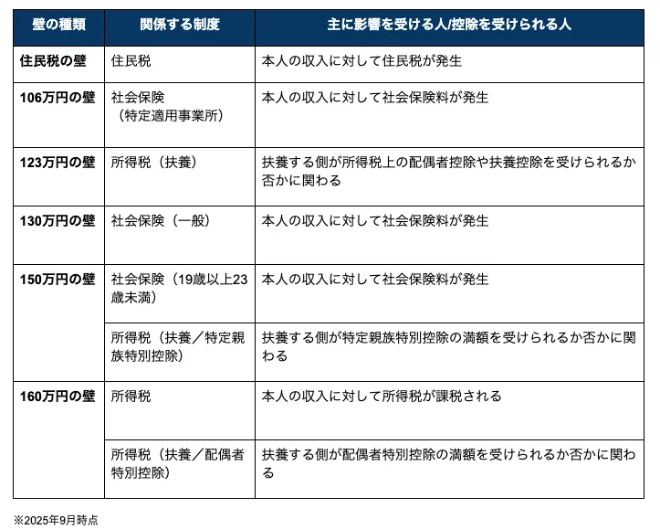 各制度・税金別の年収の壁一覧