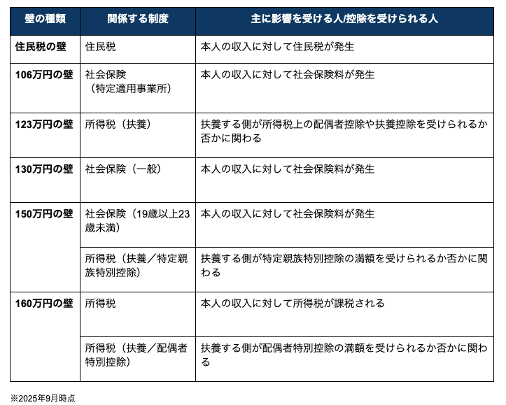 各制度・税金別の年収の壁一覧