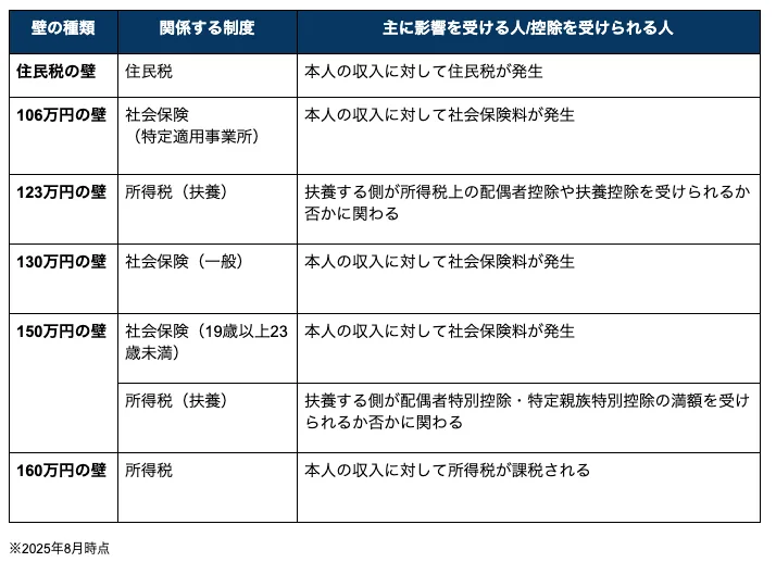 各制度・税金別の年収の壁一覧
