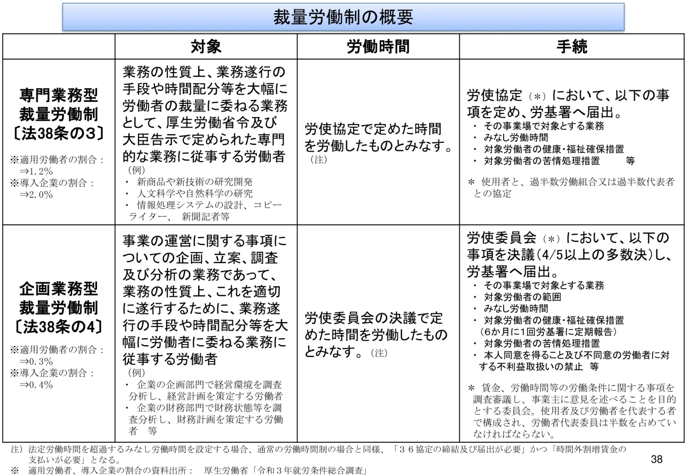 裁量労働制の概要