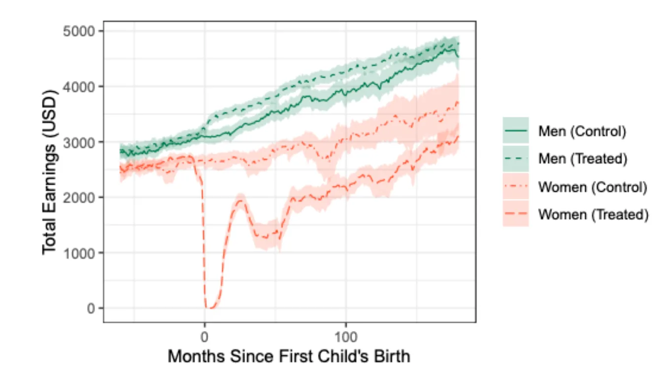 出産を経験したグループの収入推移(出典)「Unpacking the Child Penalty Using Personnel Data: How Promotion Practices Widen the Gender Pay Gap」(p.18)