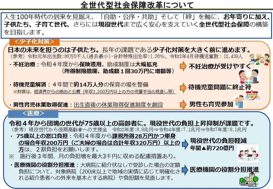 全世代型社会保障改革について