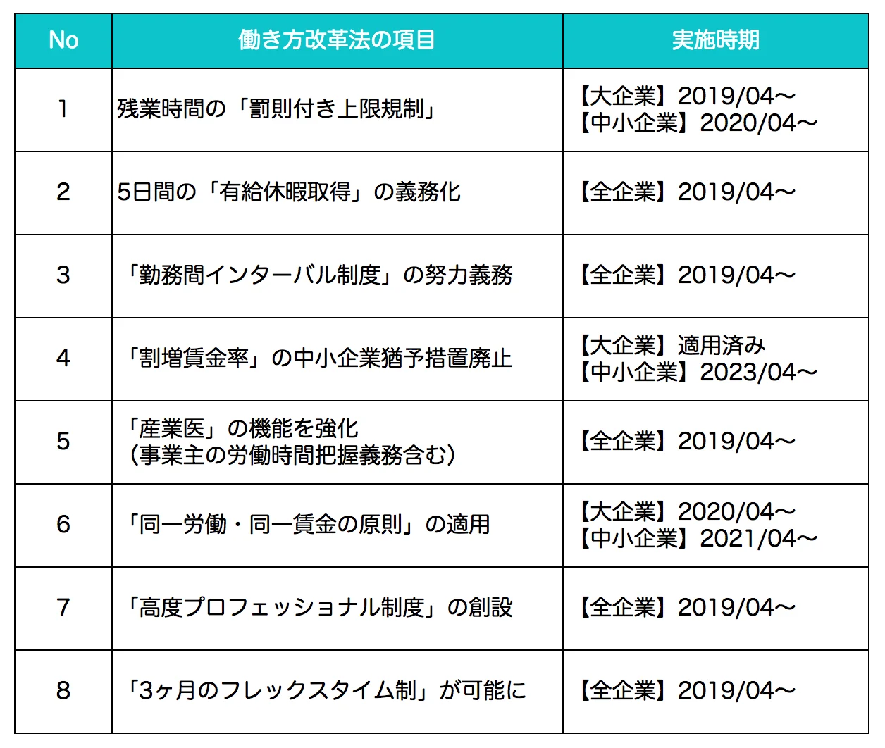 働き方改革法の「適用時期」一覧