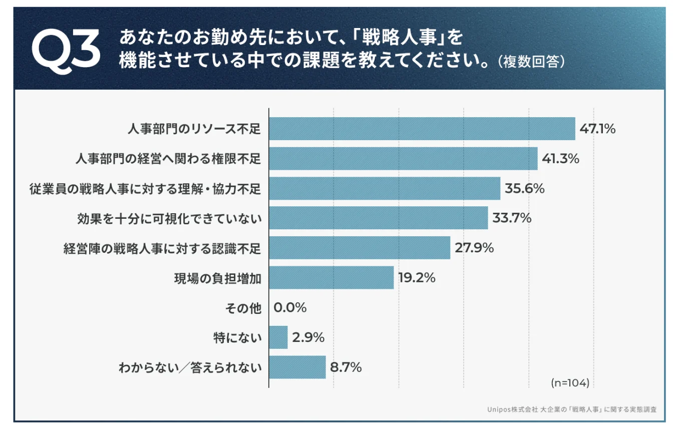 調査結果を示す図