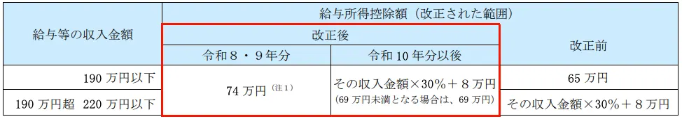 源泉所得税の控除額改正前後の表