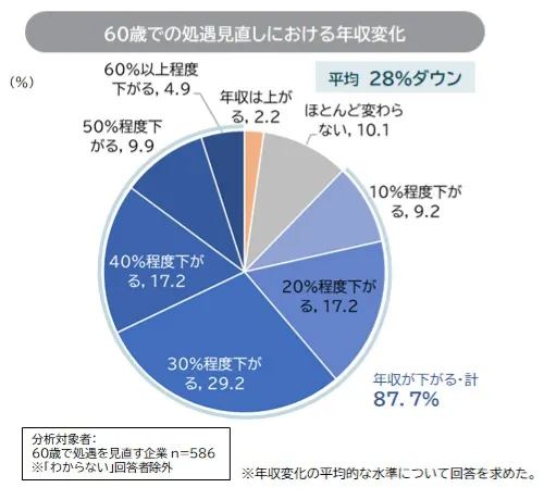 60歳での処遇見直しにおける年収変化の割合（平均28%ダウン、全体の87.7%で年収が下がることを示す円グラフ）