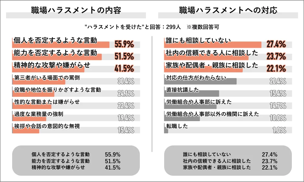 ハラスメントの内容についての調査データ。「個人を否定するような言動」が55.9%で最多。