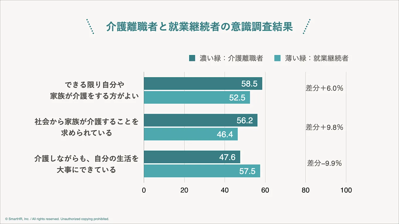 介護離職者と就業継続者の意識調査を表したグラフ