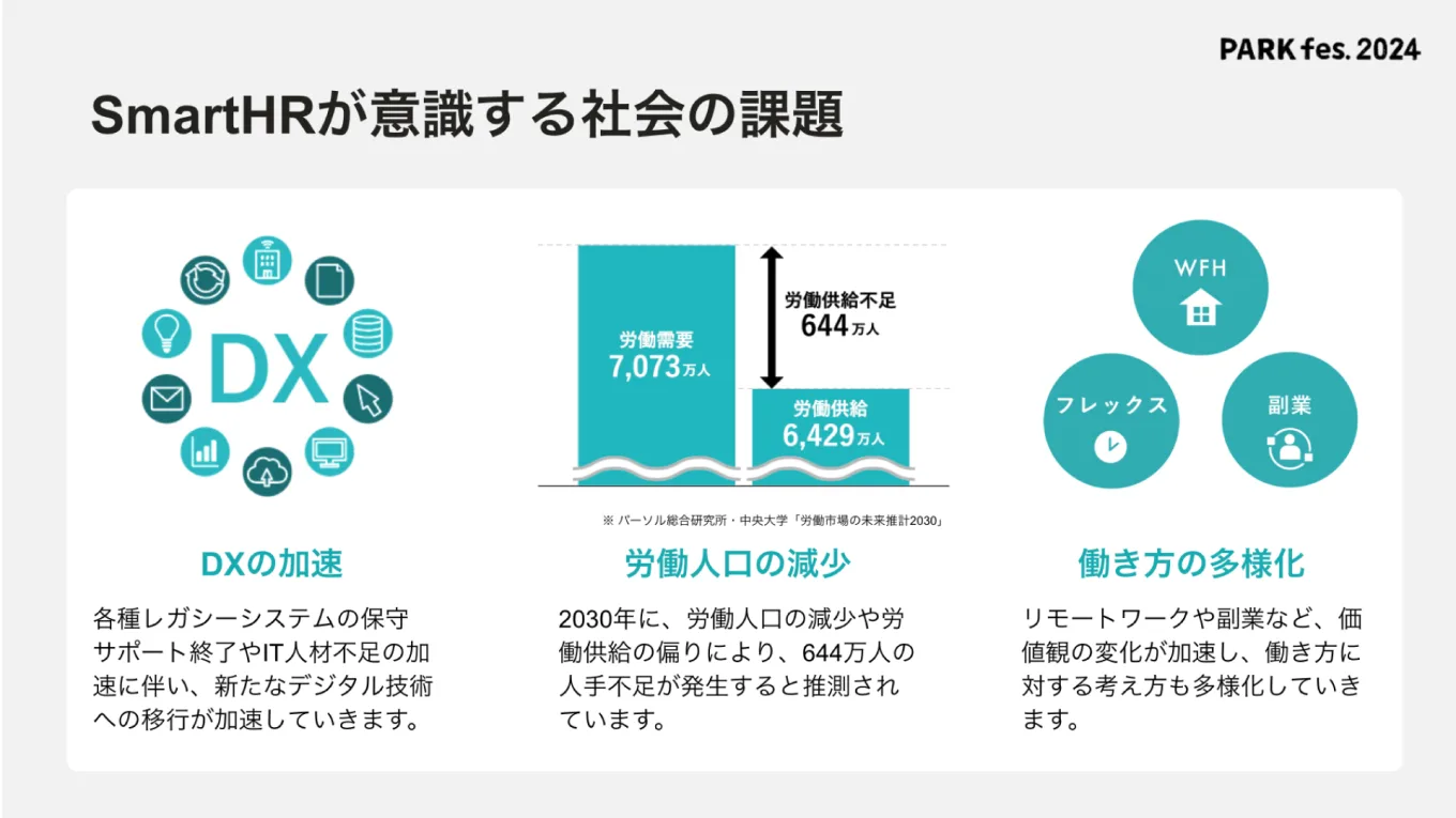 図表：SmartHRが意識する社会の課題